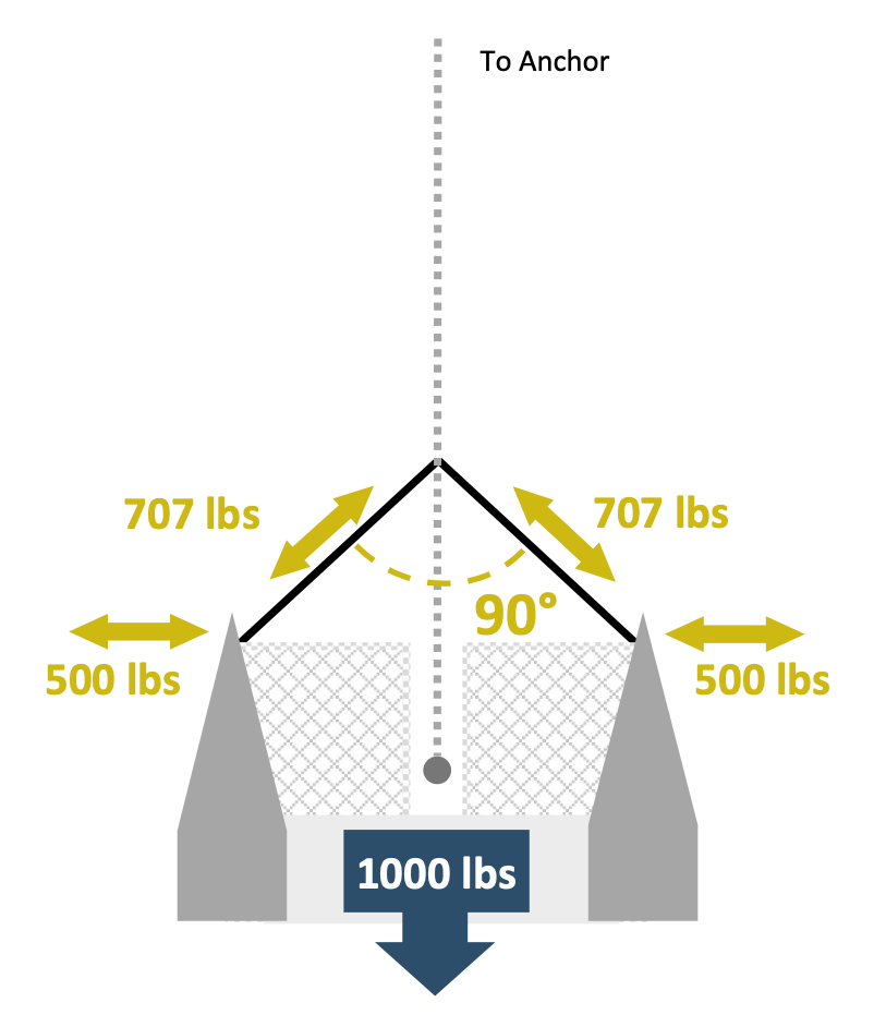 anchor bridle component loading caution