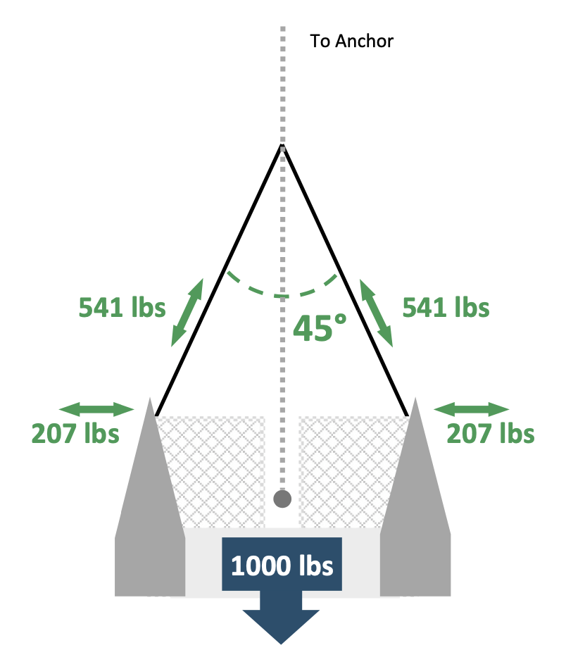 anchor bridle component loading ok