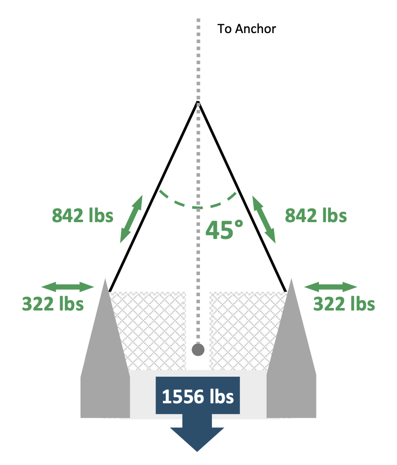 anchor bridle component loading ok at 1.5 knots