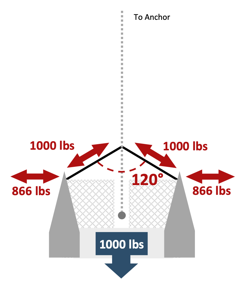 anchor bridle component loading warning