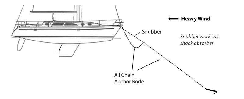anchor snubber strong wind