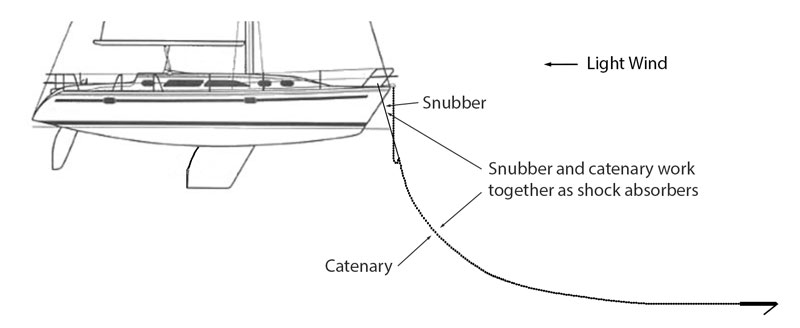anchor snubber light wind