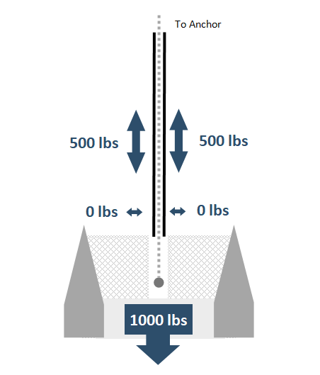 catamaran load on bridle no angle