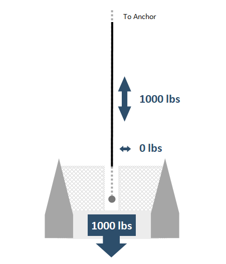 catamaran load on snubber