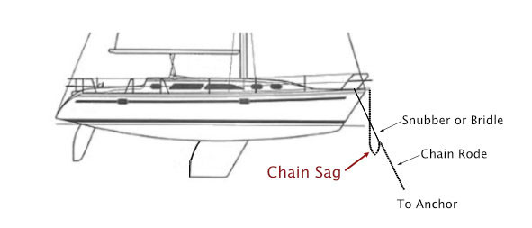 anchor snubber diagram